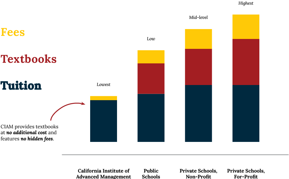 A graph showing the costs of textbooks and tuition